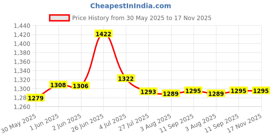 flipkart.com sigma Mini Anemometer Wind Speed with Temperature (With Calibration Certificate) DigitalAnemometer sigma Price History Graph from 30 May 2025 to 16 Nov 2025