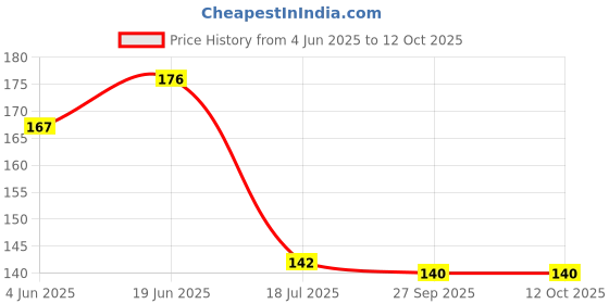 flipkart.com kanraj Mini Artificial Plants for Home Decor Bonsai Wild Artificial Plant with Pot kanraj Price History Graph from 4 Jun 2025 to 11 Oct 2025