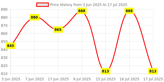 flipkart.com gamadiyn bazaar Mini Auto kettle cooking mode cooker with Digital Electronics multi-function Travel Cooker, Rice Cooker, Food Steamer, Egg Cooker, Egg Boiler gamadiyn bazaar Price History Graph from 3 Jun 2025 to 17 Jul 2025