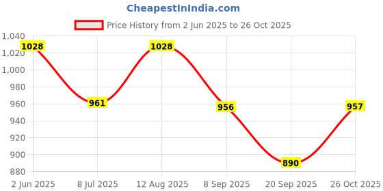 flipkart.com quasar Mini Auto White 1:32 Scale Diecast Metal Barbus 700 Model Pull Back Car Toy with Openable Doors, Light and Sound (Any One Color Send)(Multicolor) quasar Price History Graph from 2 Jun 2025 to 26 Oct 2025