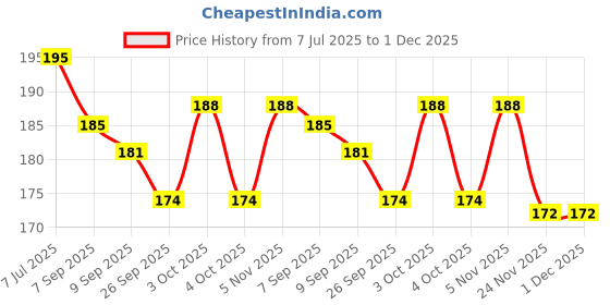 flipkart.com mini baby 3 Layer Cute Bear Portable Baby Food Milk Powder Storage Box Bottle Container - PP mini baby Price History Graph from 7 Jul 2025 to 1 Dec 2025