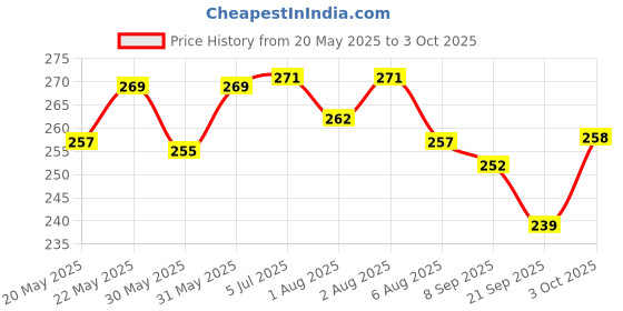flipkart.com mini baby Baby Milk Powder Formula Dispenser Toddle Snacks Container Food Storage Box- PP mini baby Price History Graph from 20 May 2025 to 3 Oct 2025