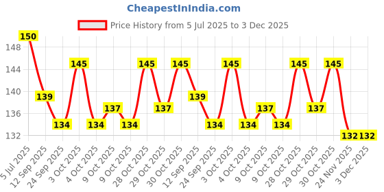 flipkart.com mini baby Baby Sterilizing Medicine Feeder/Dropper Set with Graduated Dropper and Spoon - SILICON mini baby Price History Graph from 5 Jul 2025 to 3 Dec 2025