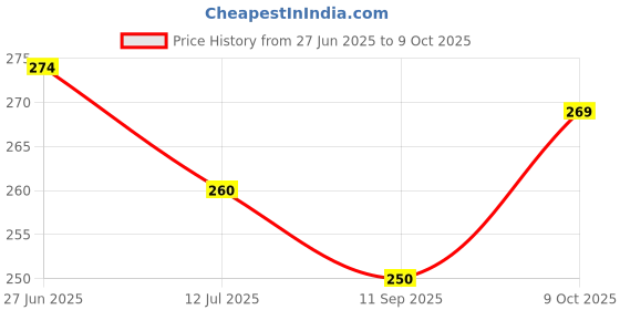 flipkart.com mini baby Bamboo 250 GSM Face, Hand Towel mini baby Price History Graph from 27 Jun 2025 to 9 Oct 2025