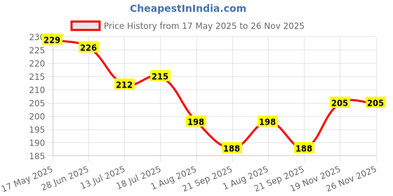 flipkart.com mini baby Cotton 250 GSM Face, Hand Towel mini baby Price History Graph from 17 May 2025 to 25 Nov 2025