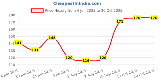 flipkart.com rinpoche Mini Baby Hair leaf shape or Flexible Detangler Brush Comb Intelliflex Bristles rinpoche Price History Graph from 4 Jun 2025 to 20 Oct 2025