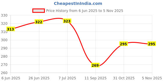 flipkart.com hk toys Mini Baby Piano Playing Toy, Piano Music Keyboard for Kids hk toys Price History Graph from 6 Jun 2025 to 4 Nov 2025
