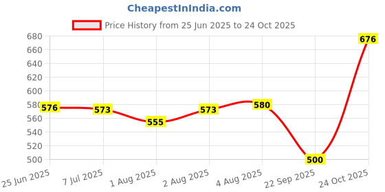 flipkart.com trichogrow Mini Baby Shampoo - 80 ml, Pack Of 2 trichogrow Price History Graph from 25 Jun 2025 to 24 Oct 2025