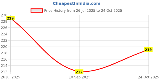 flipkart.com mini baby the baby store Silicone Nibble Fruit & Vegetable Pacifier Baby Fruit Feeder Pacifier with Cover - SILICON mini baby the baby store Price History Graph from 26 Jul 2025 to 24 Oct 2025