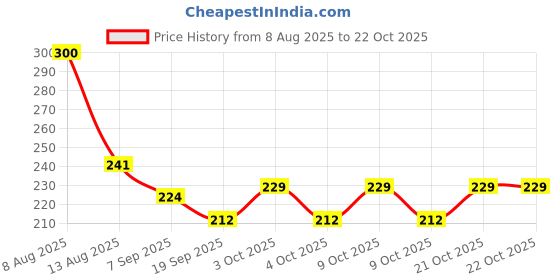 flipkart.com perizone Mini Baby Wipes Disposable Pocket Water Wipes Baby Skin Care Wet Tissue Travel Wipe Warmer perizone Price History Graph from 8 Aug 2025 to 21 Oct 2025