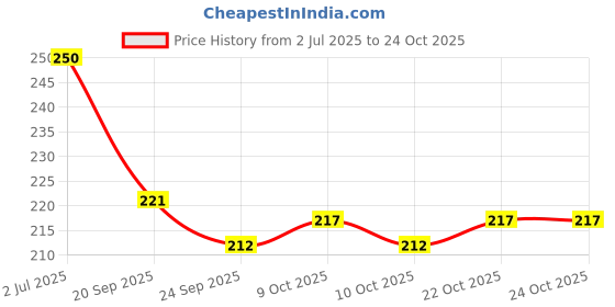 flipkart.com porquepine Mini Baby Wipes Disposable Portable Pocket porquepine Price History Graph from 2 Jul 2025 to 24 Oct 2025