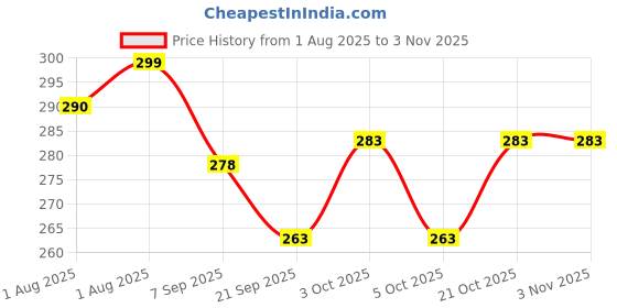 flipkart.com spiritual house Mini Baby Wipes Disposable Portable Pocket Water Wipes Wipe Warmer Wipe Warmer spiritual house Price History Graph from 1 Aug 2025 to 2 Nov 2025