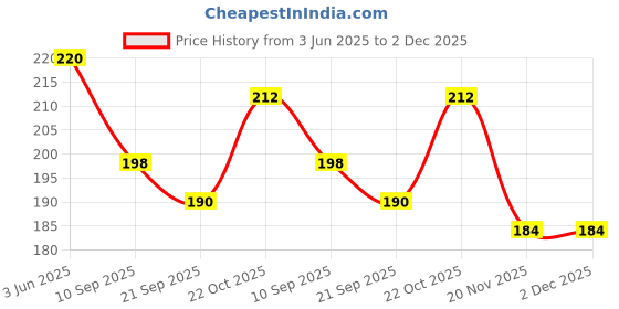 flipkart.com al noone star MINI BACKPACK Waterproof Backpack al noone star Price History Graph from 3 Jun 2025 to 2 Dec 2025