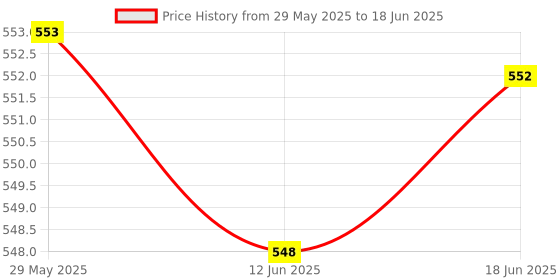 flipkart.com alexvyan Mini Bag Umbrella & Case(Manual Open) 6 Frame Use in Rain & Summer Sun Protect Umbrella alexvyan Price History Graph from 29 May 2025 to 18 Jun 2025