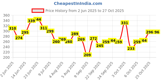 flipkart.com swiss beauty Mini Baked Shimmer Blusher and Highlighter Palette for Face makeup swiss beauty Price History Graph from 2 Jun 2025 to 27 Oct 2025