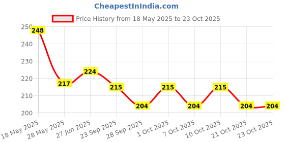 flipkart.com romj Mini Bank, Donation Box, Smart Money Box, Wooden Coin Box Coin Bank romj Price History Graph from 18 May 2025 to 23 Oct 2025