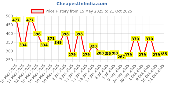 flipkart.com diego Mini Basket Ball with Good Grip for Kids Basketball -Size: 3 (Pack of 1) Basketball - Size: 3 diego Price History Graph from 15 May 2025 to 19 Oct 2025