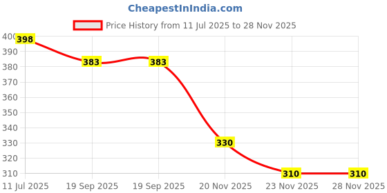 flipkart.com hoc Mini Basket Ball with Good Grip for Kids Basketball -Size: 3 (Pack of 1) Basketball - Size: 3 hoc Price History Graph from 11 Jul 2025 to 28 Nov 2025