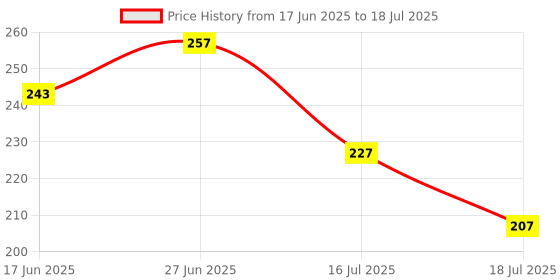flipkart.com virgo toys Mini Basketball & Drop Game (Combo) virgo toys Price History Graph from 17 Jun 2025 to 16 Jul 2025