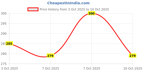 flipkart.com ss enterprise Mini Bathing Soap Erasers for Kids Non-Toxic Eraser ss enterprise Price History Graph from 3 Oct 2025 to 7 Oct 2025