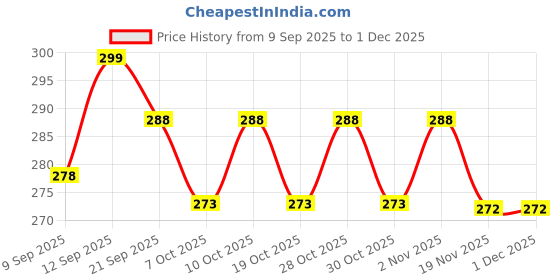 flipkart.com indusbay Mini Beach Sand Bucket Toy Set indusbay Price History Graph from 9 Sep 2025 to 29 Nov 2025