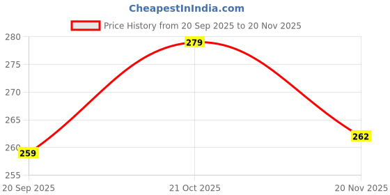 flipkart.com luxen Mini Beads Puzzle Toy luxen Price History Graph from 20 Sep 2025 to 20 Nov 2025