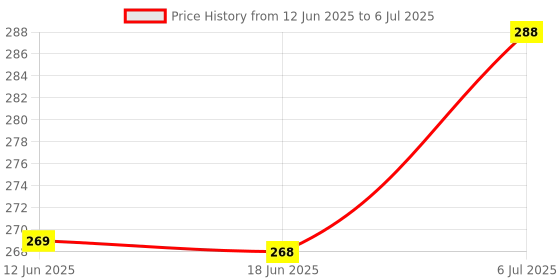 flipkart.com adore Mini bee Straw Sipper w Weighted Straw& Twin Handle- Swipe N Sip adore Price History Graph from 12 Jun 2025 to 6 Jul 2025