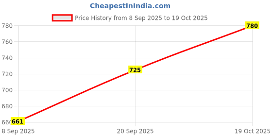 flipkart.com juggaris Mini Belgian Waffle Machine – Non-Stick Surface Waffle Maker juggaris Price History Graph from 8 Sep 2025 to 19 Oct 2025