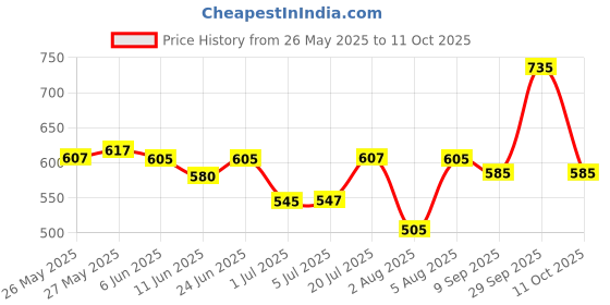flipkart.com mini berry Gift Set-13 Pcs NEW BORN mini berry Price History Graph from 26 May 2025 to 11 Oct 2025