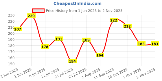 flipkart.com gjshop Mini Bicycle Pump use for Cycle Bike Handball Basketball Volleyball Football Bicycle Pump gjshop Price History Graph from 1 Jun 2025 to 1 Nov 2025