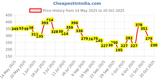 flipkart.com ajro deal Mini Bike Floor Pumps Portable Bicycle Tire Pump Foot Activated Air Pump 230 psi Ball, Balloon, Basketball Pump, Bicycle, Football Pump, Motorcycle, Volleyball Pump, Float, Car Pump ajro deal Price History Graph from 14 May 2025 to 20 Oct 2025