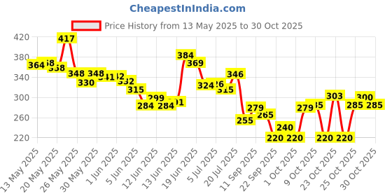 flipkart.com leader Mini Bike Foot Pumps, Portable Bicycle Tire Pump Foot Activated Air Pump Bicycle, Car, Motorcycle, Volleyball Pump, Football Pump, Basketball Pump, Ball Pump leader Price History Graph from 13 May 2025 to 30 Oct 2025