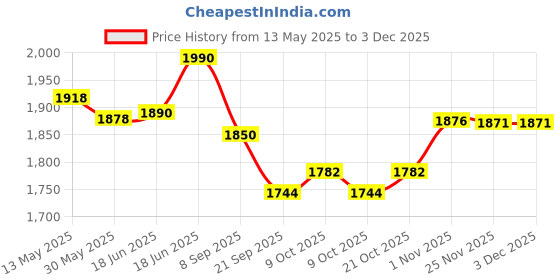 flipkart.com skybucket Mini Bike Home Use Adjustable & Foldable Indoor Fitness Resistance Light Mini Pedal Exerciser Cycle skybucket Price History Graph from 13 May 2025 to 2 Dec 2025
