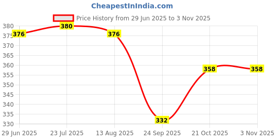 flipkart.com sentrolite Mini Blossom Magic Compact for Girls and Women Men/Women/Rainy & Sun Umbrella Umbrella sentrolite Price History Graph from 29 Jun 2025 to 2 Nov 2025