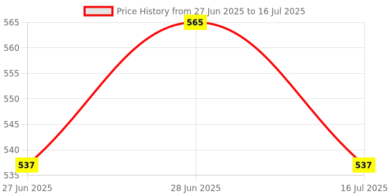 flipkart.com wishkey Mini Bluetooth Speaker with Wireless Karaoke Mic with Music and Light Effects wishkey Price History Graph from 27 Jun 2025 to 16 Jul 2025