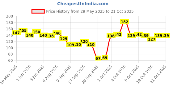 flipkart.com hyuman Mini Body Shaving for Woman Hair Removal | Without Case | Reusable, Women hyuman Price History Graph from 29 May 2025 to 21 Oct 2025