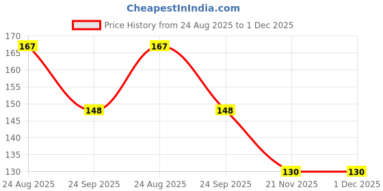 flipkart.com candlecharm Mini Bubble Scented Scandle Pack of 3 | 100% Soy Wax | Candle candlecharm Price History Graph from 24 Aug 2025 to 1 Dec 2025