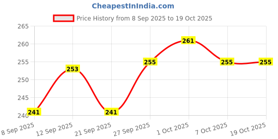 flipkart.com tannu craft Mini Bucket for Serving Daal, Vegetable, Raita Handi 0.35 L Container Serving Set tannu craft Price History Graph from 8 Sep 2025 to 19 Oct 2025