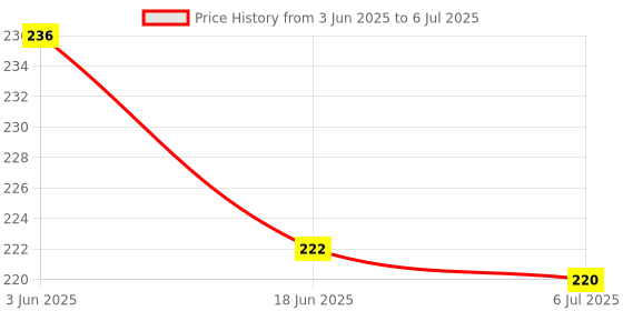 flipkart.com erhindia Mini Bulb Holder for Electronic circuit board kit with Bulb kit erhindia Price History Graph from 3 Jun 2025 to 6 Jul 2025