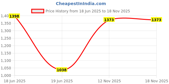 flipkart.com airdryers MINI BULLET FAN 300 mm 3 Blade Pedestal Fan 300 3 Blade Pedestal Fan airdryers Price History Graph from 18 Jun 2025 to 18 Nov 2025