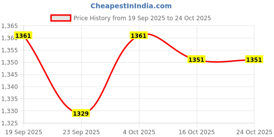 flipkart.com airdryers MINI BULLET FAN||100% HEAVY DUTY MOTOR||300 mm 300 3 Blade Pedestal Fan airdryers Price History Graph from 19 Sep 2025 to 24 Oct 2025