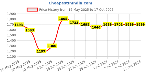 flipkart.com crew4 mini bullet for Kids Ride on for 12 to 60 Months Boys/Girls/Children Cycle RED BULLET-3006 Tricycle crew4 Price History Graph from 16 May 2025 to 16 Oct 2025