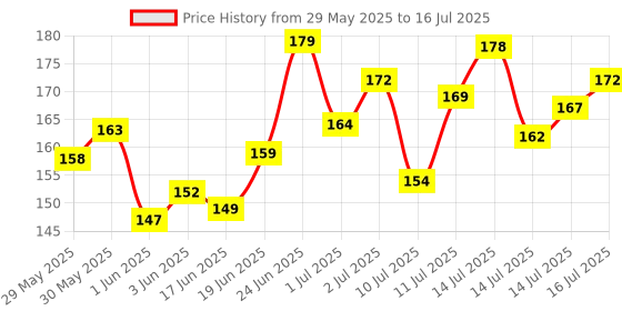 flipkart.com ronzille Mini Bullet Lipstick Set of 12 Shade A ronzille Price History Graph from 29 May 2025 to 16 Jul 2025