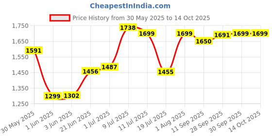 flipkart.com crew4 Mini Bullet Tricycle for Kids Ride on for 12 Months to 60 Months Children Cycle BULLET PREMIUM Tricycle crew4 Price History Graph from 30 May 2025 to 14 Oct 2025