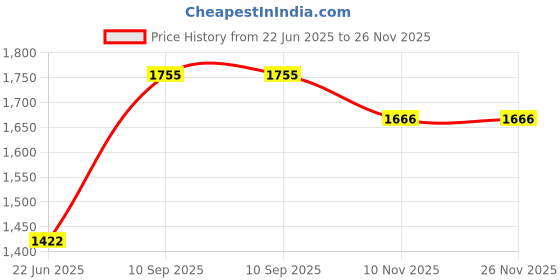flipkart.com vyana sales Mini Bullet Tricycle for Kids Ride on for 12 Months to 60 Months Children Cycle PREMIUM BULLET Tricycle vyana sales Price History Graph from 22 Jun 2025 to 26 Nov 2025