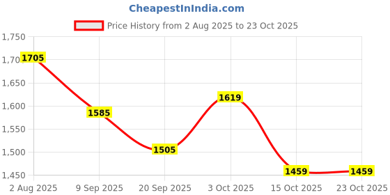flipkart.com dugri Mini Bullet Tricycle for Kids,Smart Plug n Play Kids Ride on TRICYCLE BULLET GREEN Tricycle dugri Price History Graph from 2 Aug 2025 to 22 Oct 2025