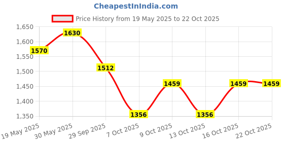 flipkart.com dugri Mini Bullet Tricycle for Kids,Smart Plug n Play Kids Ride on TRICYCLE BULLET PINK Tricycle dugri Price History Graph from 19 May 2025 to 22 Oct 2025
