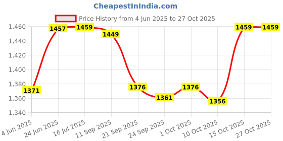 flipkart.com dugri Mini Bullet Tricycle for Kids,Smart Plug n Play Kids Ride on TRICYCLE BULLET RED Tricycle dugri Price History Graph from 4 Jun 2025 to 27 Oct 2025