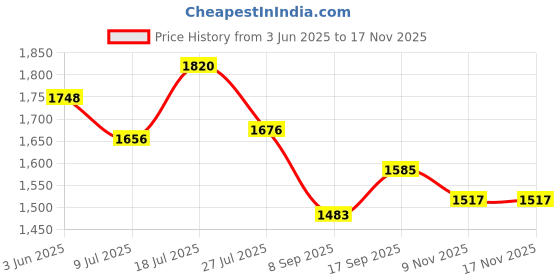 flipkart.com kriddo Mini Bullet Tricycle for Kids,Smart Plug n Play Kids Ride on with Storage Space KriROYAL BULLET-PINK Tricycle kriddo Price History Graph from 3 Jun 2025 to 17 Nov 2025
