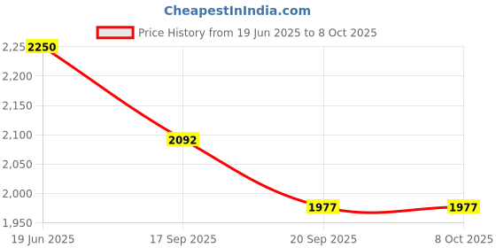 flipkart.com tiny tales Mini bumperballs Bestway 2 pcs, 91x51 cm With Free Pump Inflatable Hoppers & Bouncer tiny tales Price History Graph from 19 Jun 2025 to 7 Oct 2025